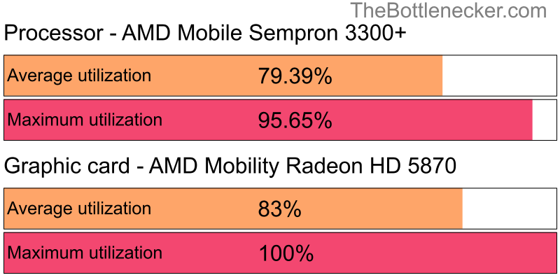 Utilization chart of AMD Mobile Sempron 3300+ and AMD Mobility Radeon HD 5870 in7 Days to Die with 4096 × 3072 and 1 monitor