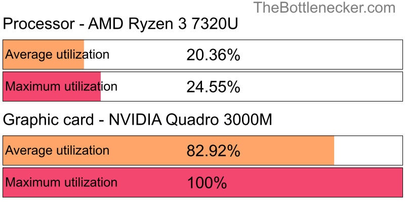 Utilization chart of AMD Ryzen 3 7320U and NVIDIA Quadro 3000M in Processor Intense Tasks with 4096 × 3072 and 1 monitor