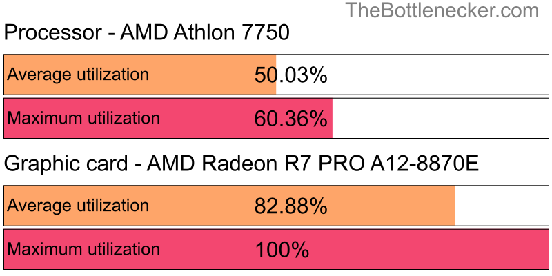 Utilization chart of AMD Athlon 7750 and AMD Radeon R7 PRO A12-8870E in Processor Intense Tasks with 5120 × 2160 and 1 monitor