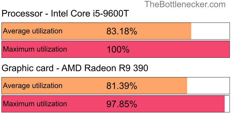 Utilization chart of Intel Core i5-9600T and AMD Radeon R9 390 in Processor Intense Tasks with 5120 × 2160 and 1 monitor