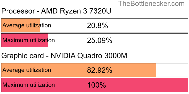 Utilization chart of AMD Ryzen 3 7320U and NVIDIA Quadro 3000M in Processor Intense Tasks with 5120 × 2160 and 1 monitor