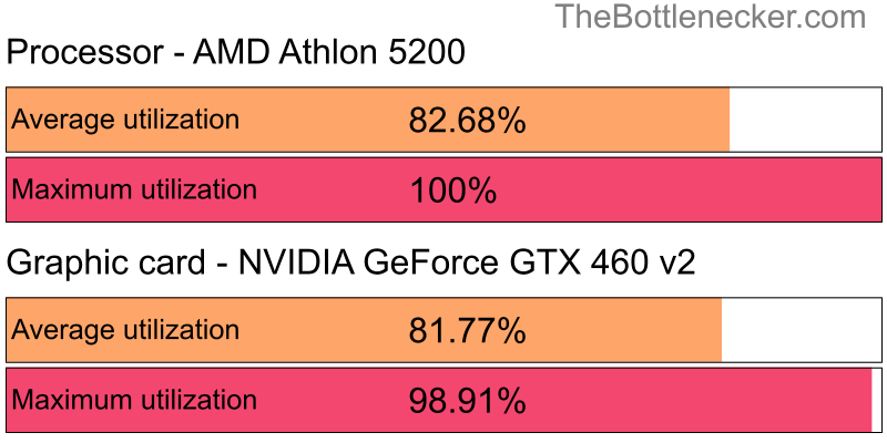 Utilization chart of AMD Athlon 5200 and NVIDIA GeForce GTX 460 v2 inSaints Row IV with 5120 × 2880 and 1 monitor