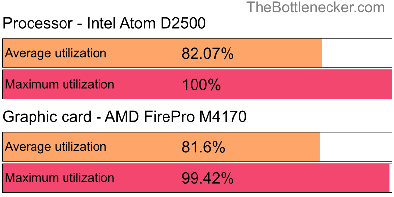 Utilization chart of Intel Atom D2500 and AMD FirePro M4170 inXCOM 2 with 5120 × 2880 and 1 monitor