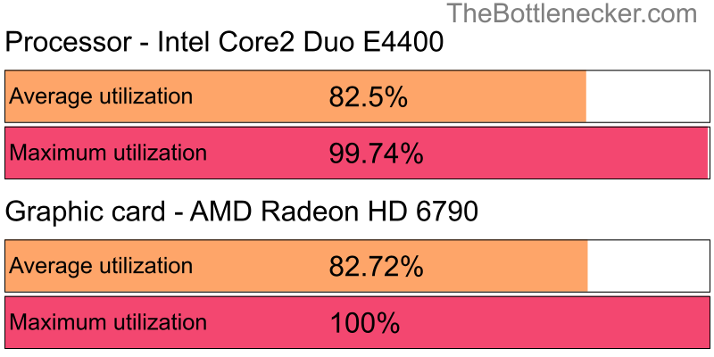 Utilization chart of Intel Core2 Duo E4400 and AMD Radeon HD 6790 inPlanet Alpha with 5120 × 2880 and 1 monitor