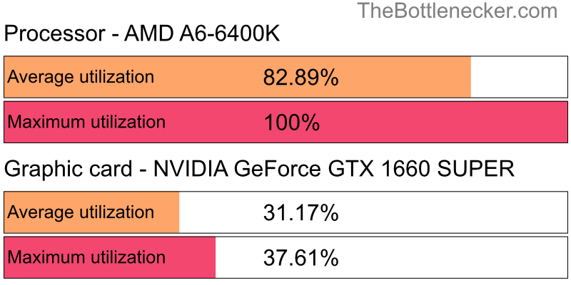 Utilization chart of AMD A6-6400K and NVIDIA GeForce GTX 1660 SUPER in Processor Intense Tasks with 5120 × 2880 and 1 monitor