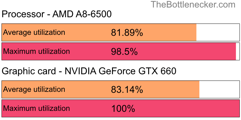 Utilization chart of AMD A8-6500 and NVIDIA GeForce GTX 660 in Processor Intense Tasks with 5120 × 2880 and 1 monitor