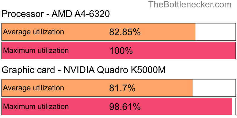 Utilization chart of AMD A4-6320 and NVIDIA Quadro K5000M inEvolve with 5120 × 2880 and 1 monitor