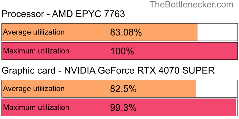 Utilization chart of AMD EPYC 7763 and NVIDIA GeForce RTX 4070 SUPER in Processor Intense Tasks with 5120 × 2880 and 1 monitor