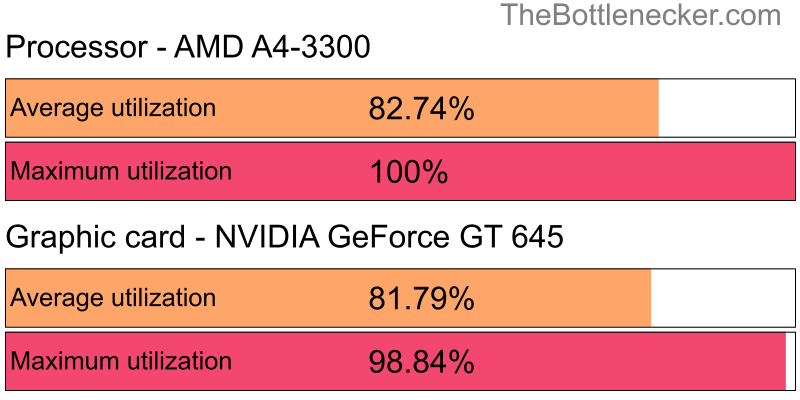 Utilization chart of AMD A4-3300 and NVIDIA GeForce GT 645 inMafia III with 5120 × 3200 and 1 monitor