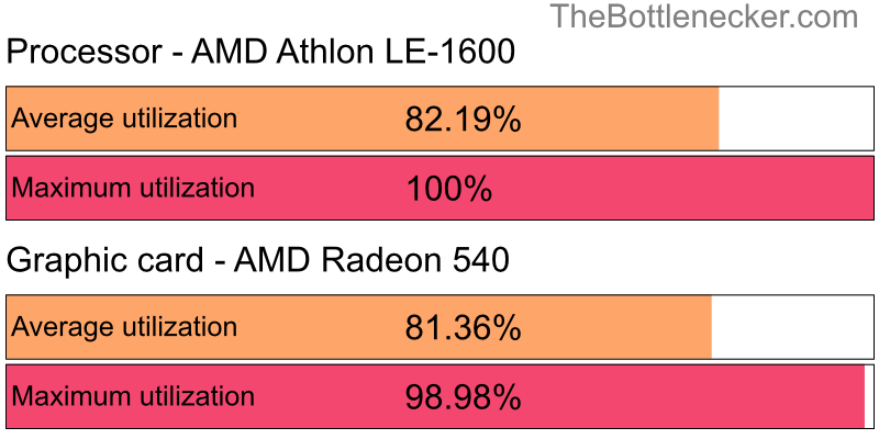 Utilization chart of AMD Athlon LE-1600 and AMD Radeon 540 in Processor Intense Tasks with 5120 × 3200 and 1 monitor