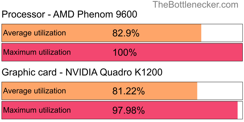 Utilization chart of AMD Phenom 9600 and NVIDIA Quadro K1200 in Processor Intense Tasks with 5120 × 3200 and 1 monitor