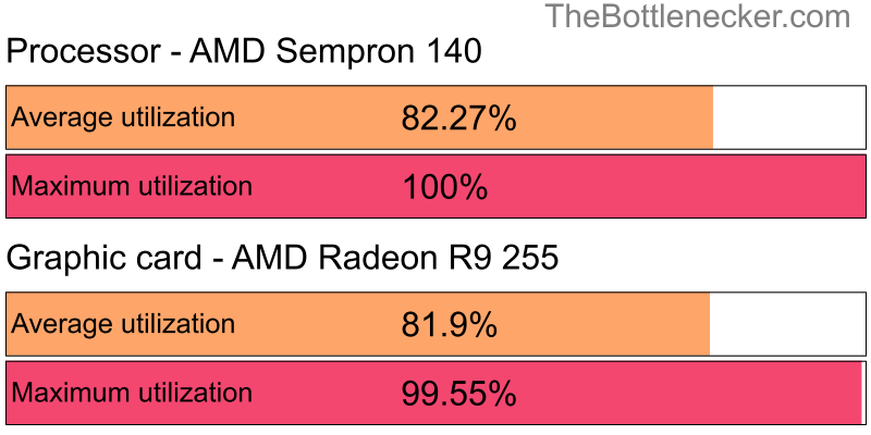 Utilization chart of AMD Sempron 140 and AMD Radeon R9 255 in Processor Intense Tasks with 5120 × 3200 and 1 monitor