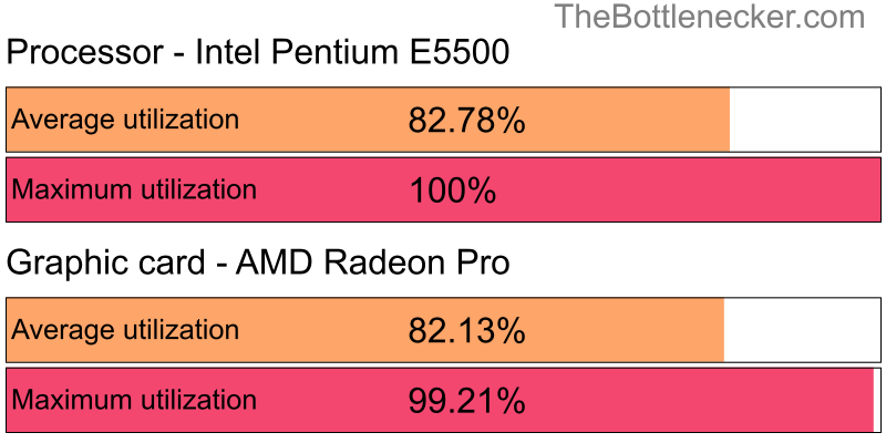 Utilization chart of Intel Pentium E5500 and AMD Radeon Pro inAdr1ft with 5120 × 3200 and 1 monitor