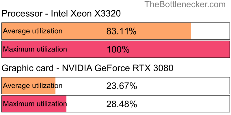 Utilization chart of Intel Xeon X3320 and NVIDIA GeForce RTX 3080 in Processor Intense Tasks with 5120 × 3200 and 1 monitor