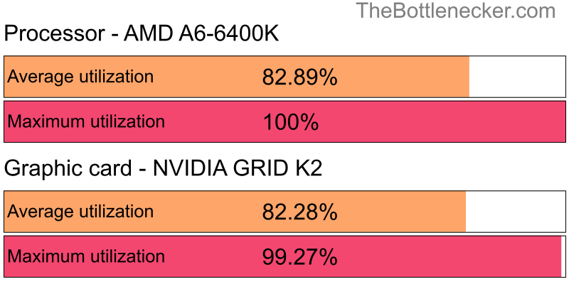 Utilization chart of AMD A6-6400K and NVIDIA GRID K2 in Processor Intense Tasks with 5120 × 3200 and 1 monitor