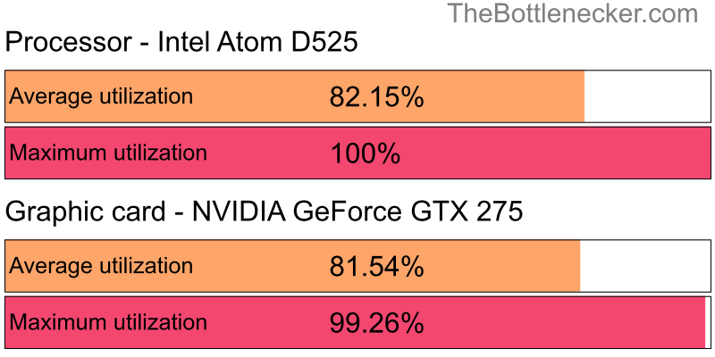 Utilization chart of Intel Atom D525 and NVIDIA GeForce GTX 275 in Processor Intense Tasks with 5120 × 4096 and 1 monitor