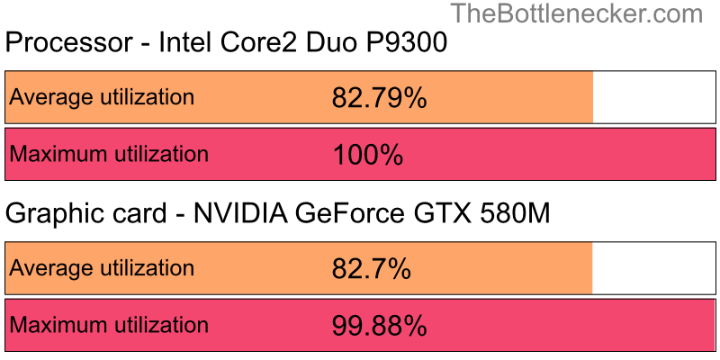 Utilization chart of Intel Core2 Duo P9300 and NVIDIA GeForce GTX 580M in Processor Intense Tasks with 5120 × 4096 and 1 monitor