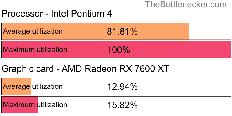 Utilization chart of Intel Pentium 4 and AMD Radeon RX 7600 XT in7 Days to Die with 5120 × 4096 and 1 monitor