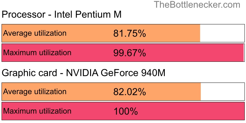 Utilization chart of Intel Pentium M and NVIDIA GeForce 940M in Processor Intense Tasks with 5120 × 4096 and 1 monitor