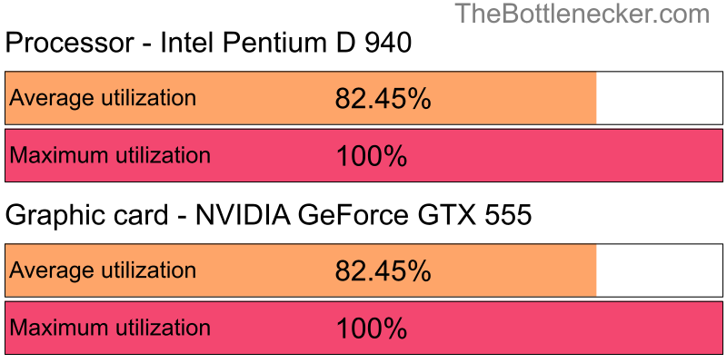 Utilization chart of Intel Pentium D 940 and NVIDIA GeForce GTX 555 inInsurgency with 5120 × 4096 and 1 monitor