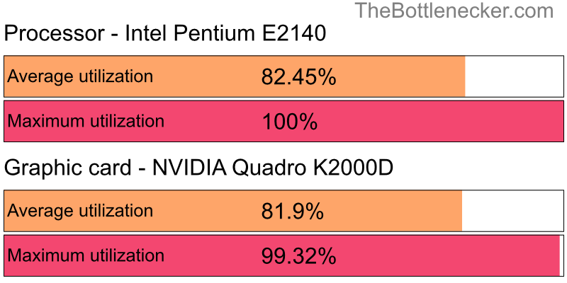 Utilization chart of Intel Pentium E2140 and NVIDIA Quadro K2000D inXCOM 2 with 5120 × 4096 and 1 monitor