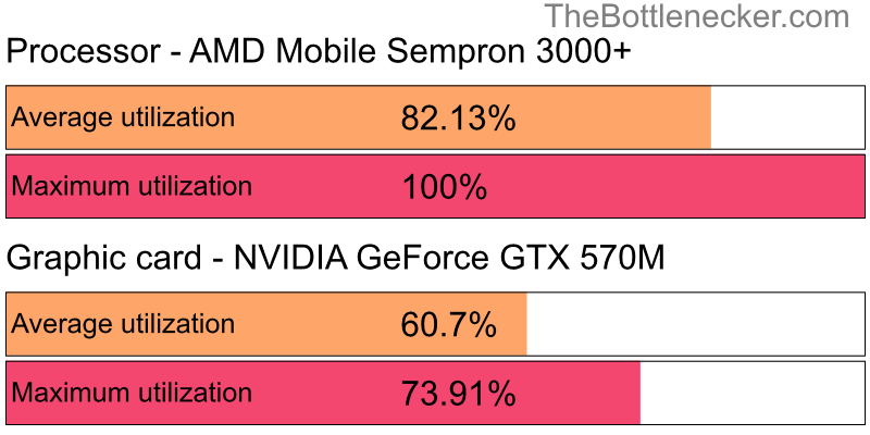 Utilization chart of AMD Mobile Sempron 3000+ and NVIDIA GeForce GTX 570M in7 Days to Die with 5120 × 4096 and 1 monitor