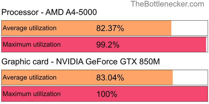 Utilization chart of AMD A4-5000 and NVIDIA GeForce GTX 850M inAnno 2205 with 5120 × 4096 and 1 monitor