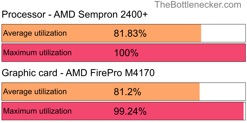 Utilization chart of AMD Sempron 2400+ and AMD FirePro M4170 in Processor Intense Tasks with 6016 × 3384 and 1 monitor