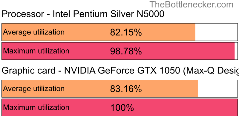 Utilization chart of Intel Pentium Silver N5000 and NVIDIA GeForce GTX 1050 (Max-Q Design) inAlien: Isolation with 6016 × 3384 and 1 monitor