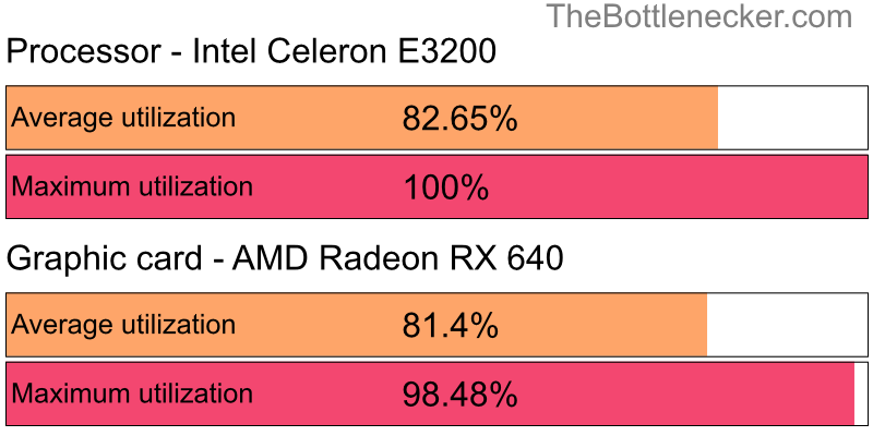 Utilization chart of Intel Celeron E3200 and AMD Radeon RX 640 in Processor Intense Tasks with 6016 × 3384 and 1 monitor