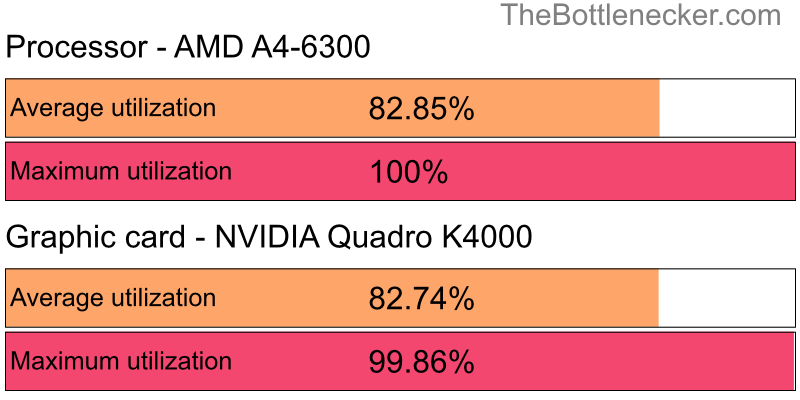 Utilization chart of AMD A4-6300 and NVIDIA Quadro K4000 inMetro Redux with 6016 × 3384 and 1 monitor