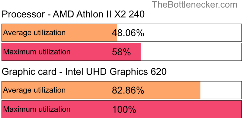 Utilization chart of AMD Athlon II X2 240 and Intel UHD Graphics 620 in Processor Intense Tasks with 6400 × 4096 and 1 monitor