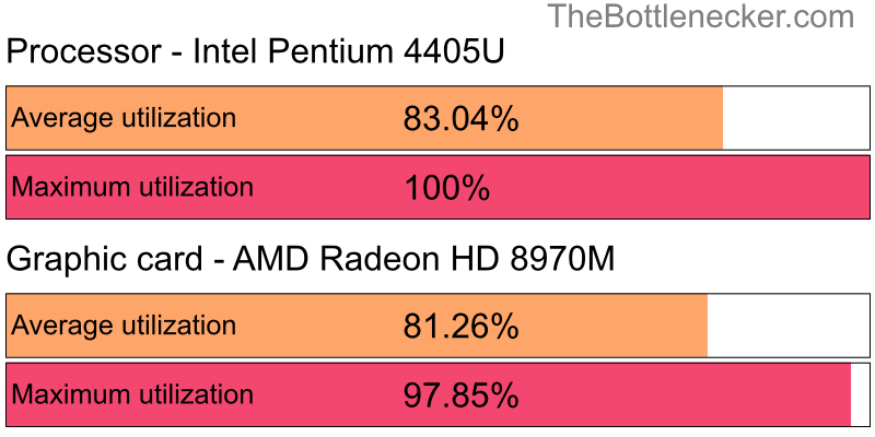 Utilization chart of Intel Pentium 4405U and AMD Radeon HD 8970M inAnno 2205 with 6400 × 4096 and 1 monitor