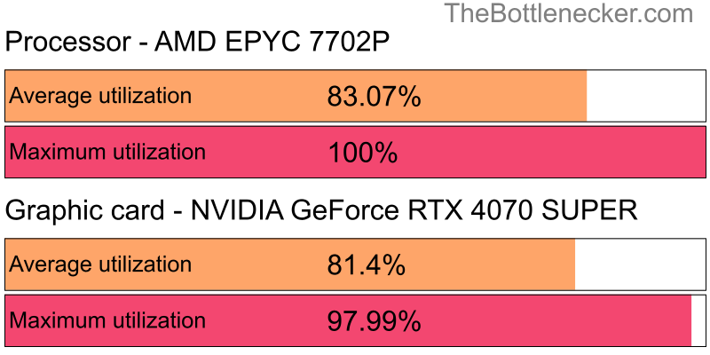 Utilization chart of AMD EPYC 7702P and NVIDIA GeForce RTX 4070 SUPER in Processor Intense Tasks with 6400 × 4096 and 1 monitor