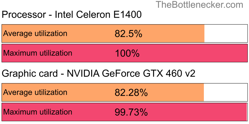 Utilization chart of Intel Celeron E1400 and NVIDIA GeForce GTX 460 v2 in Processor Intense Tasks with 6400 × 4096 and 1 monitor