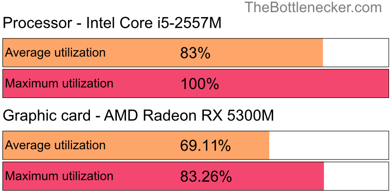 Utilization chart of Intel Core i5-2557M and AMD Radeon RX 5300M inFallout: New Vegas with 6400 × 4096 and 1 monitor