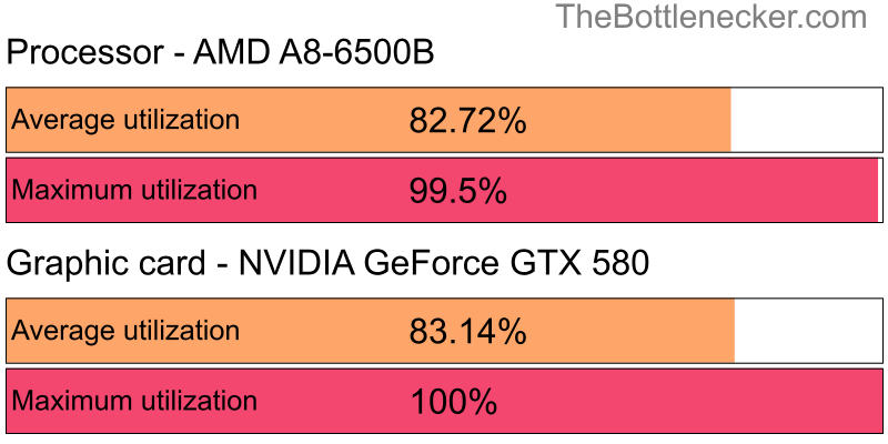 Utilization chart of AMD A8-6500B and NVIDIA GeForce GTX 580 in Processor Intense Tasks with 6400 × 4096 and 1 monitor