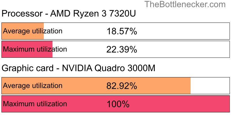 Utilization chart of AMD Ryzen 3 7320U and NVIDIA Quadro 3000M in Processor Intense Tasks with 6400 × 4096 and 1 monitor