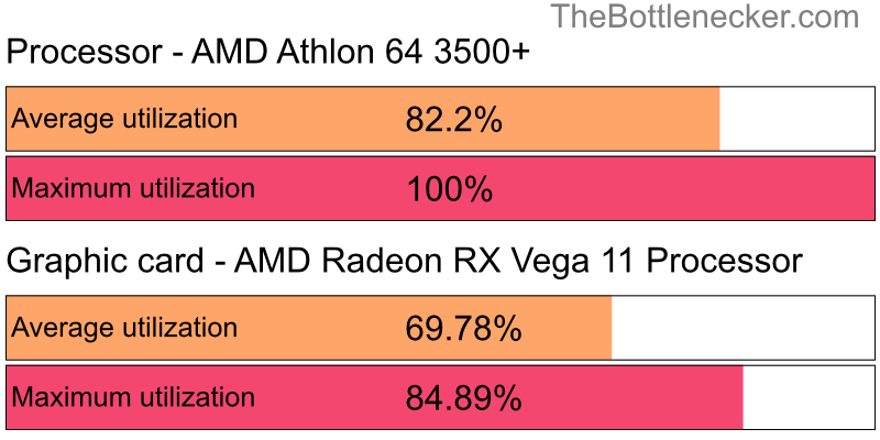 Utilization chart of AMD Athlon 64 3500+ and AMD Radeon RX Vega 11 Processor in Processor Intense Tasks with 6400 × 4800 and 1 monitor