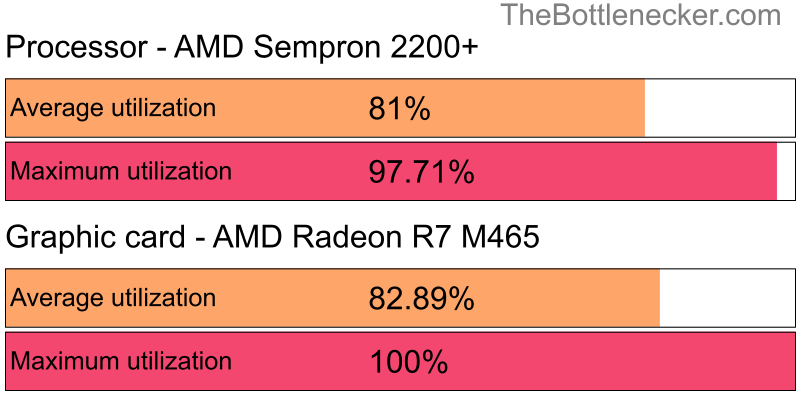 Utilization chart of AMD Sempron 2200+ and AMD Radeon R7 M465 in Processor Intense Tasks with 6400 × 4800 and 1 monitor