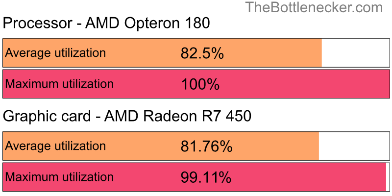 Utilization chart of AMD Opteron 180 and AMD Radeon R7 450 inMafia III with 6400 × 4800 and 1 monitor