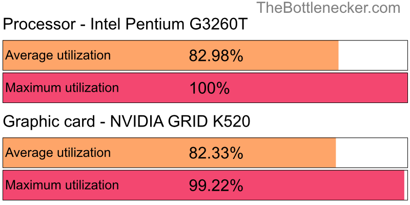 Utilization chart of Intel Pentium G3260T and NVIDIA GRID K520 in Processor Intense Tasks with 6400 × 4800 and 1 monitor