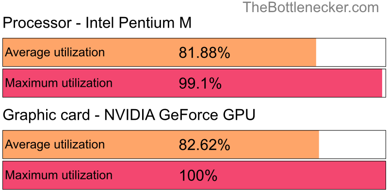 Utilization chart of Intel Pentium M and NVIDIA GeForce GPU in Processor Intense Tasks with 6400 × 4800 and 1 monitor