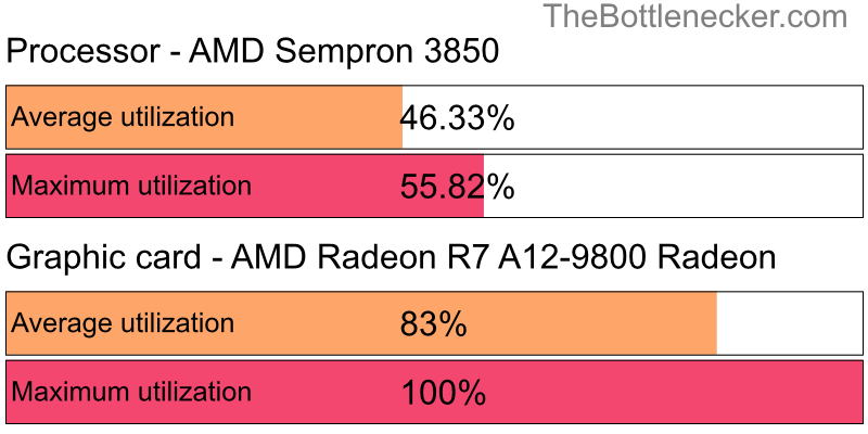 Utilization chart of AMD Sempron 3850 and AMD Radeon R7 A12-9800 Radeon in Processor Intense Tasks with 6400 × 4800 and 1 monitor