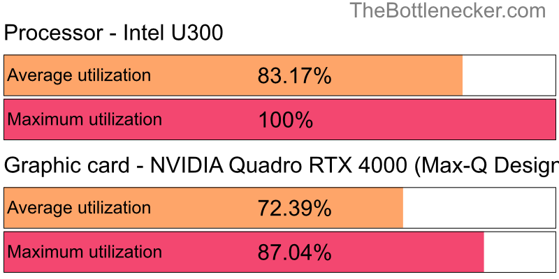 Utilization chart of Intel U300 and NVIDIA Quadro RTX 4000 (Max-Q Design) in Processor Intense Tasks with 6400 × 4800 and 1 monitor