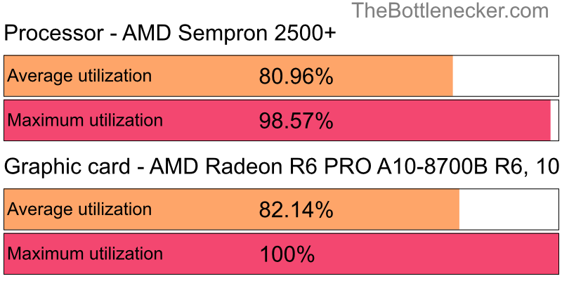 Utilization chart of AMD Sempron 2500+ and AMD Radeon R6 PRO A10-8700B R6, 10 Compute Cores in Processor Intense Tasks with 640 × 480 and 1 monitor