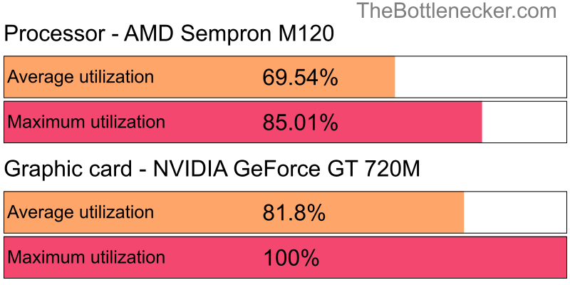 Utilization chart of AMD Sempron M120 and NVIDIA GeForce GT 720M in Processor Intense Tasks with 640 × 480 and 1 monitor