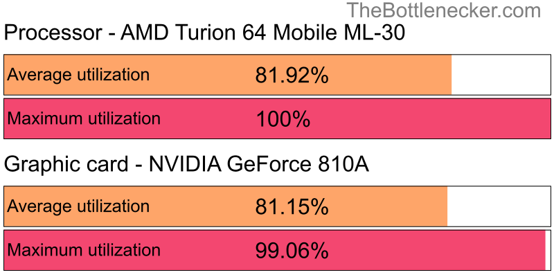 Utilization chart of AMD Turion 64 Mobile ML-30 and NVIDIA GeForce 810A in Processor Intense Tasks with 640 × 480 and 1 monitor