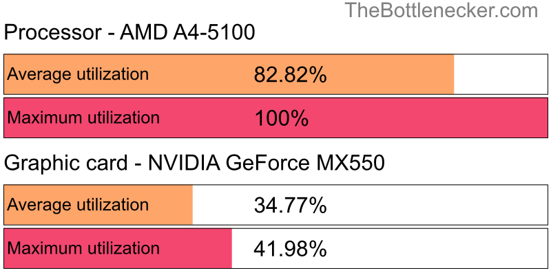 Utilization chart of AMD A4-5100 and NVIDIA GeForce MX550 in Processor Intense Tasks with 640 × 480 and 1 monitor