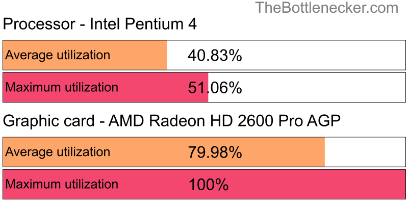 Utilization chart of Intel Pentium 4 and AMD Radeon HD 2600 Pro AGP in Processor Intense Tasks with 640 × 480 and 1 monitor